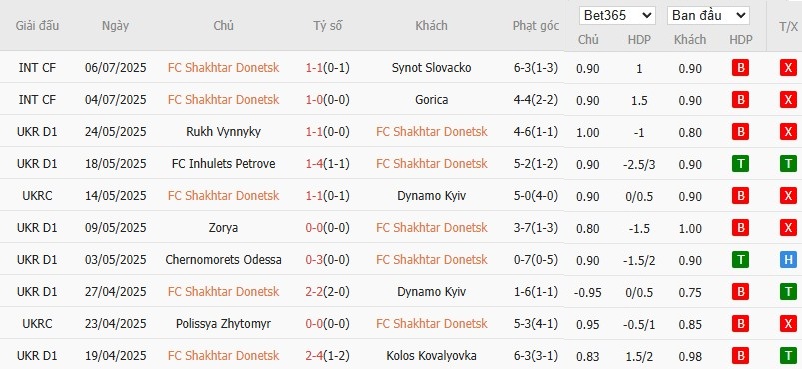 Soi kèo phạt góc Shakhtar Donetsk vs Ilves Tampere, 1h ngày 11/07 - Ảnh 2