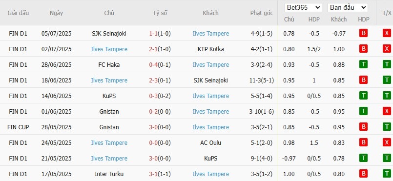 Soi kèo phạt góc Shakhtar Donetsk vs Ilves Tampere, 1h ngày 11/07 - Ảnh 3