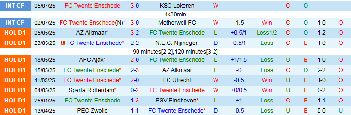 Nhận định, Soi kèo FC Twente vs Qarabag 22h15 ngày 11/7: Tiếp tục thăng hoa - Ảnh 2