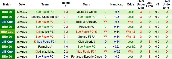 Nhận định, Soi kèo Flamengo vs Sao Paulo 02h30 ngày 13/07: Giữ vững ngôi đầu - Ảnh 2