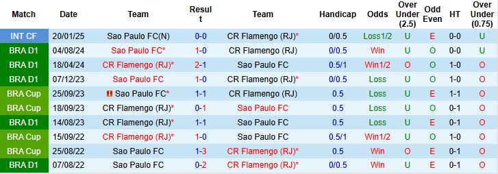 Nhận định, Soi kèo Flamengo vs Sao Paulo 02h30 ngày 13/07: Giữ vững ngôi đầu - Ảnh 4