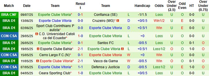 Nhận định, Soi kèo Internacional vs Esporte Clube Vitoria 02h30 ngày 13/07: Khách có điểm - Ảnh 2