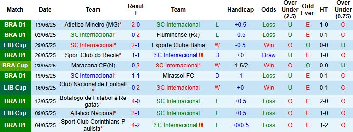 Nhận định, Soi kèo Internacional vs Esporte Clube Vitoria 02h30 ngày 13/07: Khách có điểm - Ảnh 3