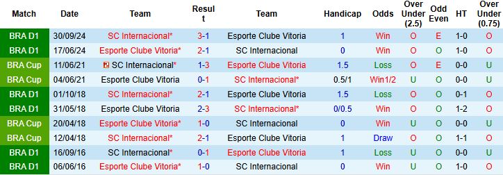 Nhận định, Soi kèo Internacional vs Esporte Clube Vitoria 02h30 ngày 13/07: Khách có điểm - Ảnh 4