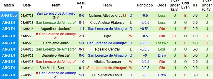 Nhận định, Soi kèo Talleres Cordoba vs San Lorenzo de Almagro 06h00 ngày 12/07: Chủ nhà khó thắng - Ảnh 2