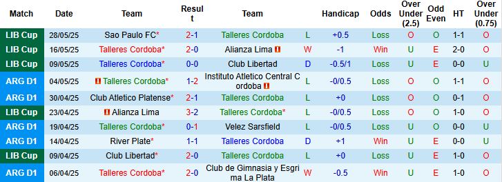 Nhận định, Soi kèo Talleres Cordoba vs San Lorenzo de Almagro 06h00 ngày 12/07: Chủ nhà khó thắng - Ảnh 3