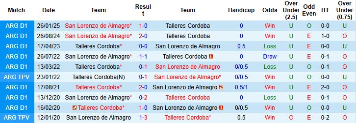 Nhận định, Soi kèo Talleres Cordoba vs San Lorenzo de Almagro 06h00 ngày 12/07: Chủ nhà khó thắng - Ảnh 4