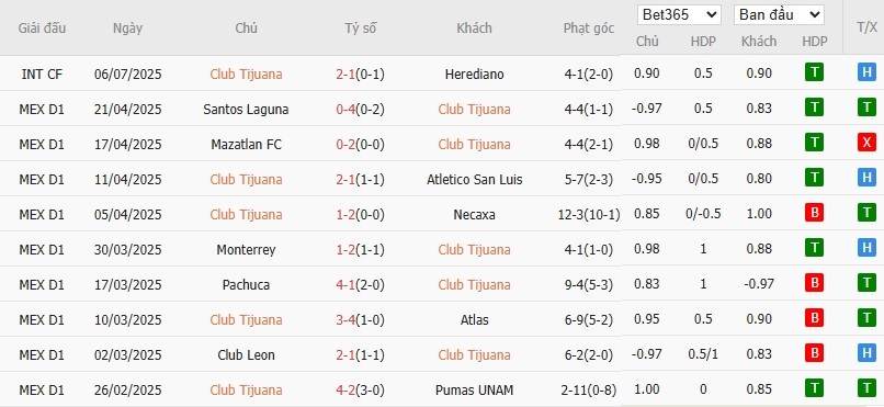 Soi kèo phạt góc Club Tijuana vs Queretaro, 10h05 ngày 12/07 - Ảnh 2