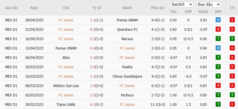 Soi kèo phạt góc Juarez vs Club America, 10h ngày 12/07 - Ảnh 2