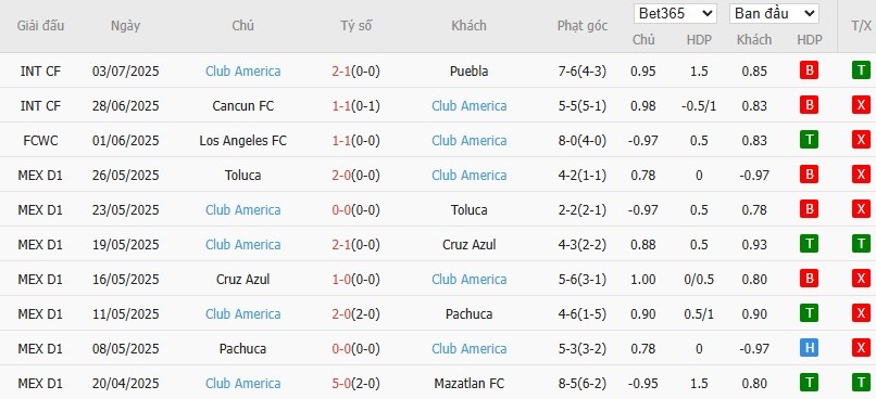 Soi kèo phạt góc Juarez vs Club America, 10h ngày 12/07 - Ảnh 3