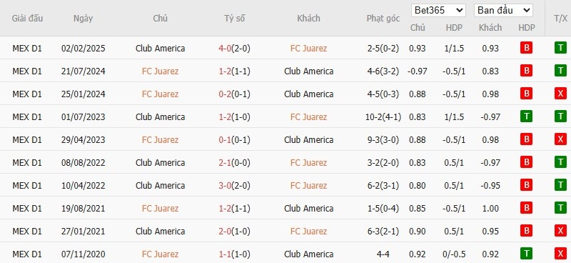 Soi kèo phạt góc Juarez vs Club America, 10h ngày 12/07 - Ảnh 4