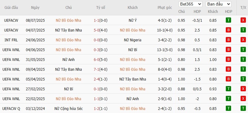 Soi kèo phạt góc Nữ Bồ Đào Nha vs Nữ Bỉ, 2h ngày 12/07 - Ảnh 2