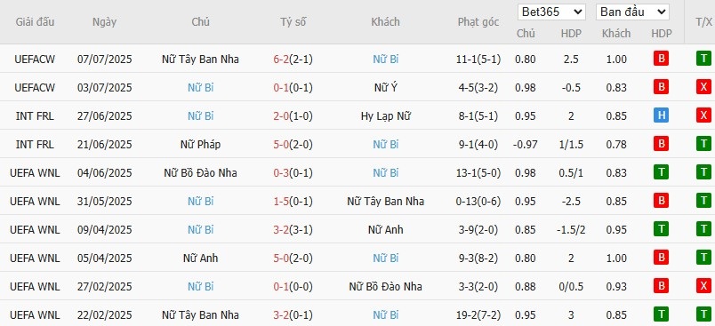 Soi kèo phạt góc Nữ Bồ Đào Nha vs Nữ Bỉ, 2h ngày 12/07 - Ảnh 3