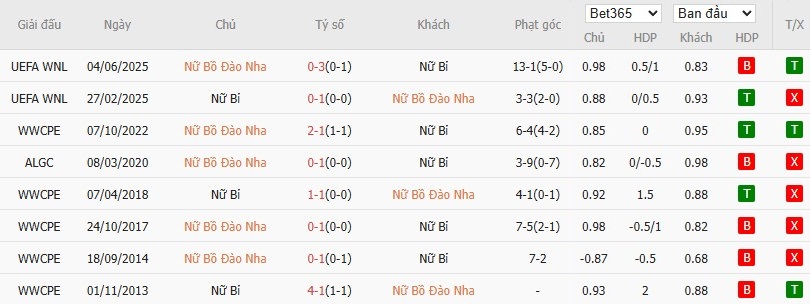 Soi kèo phạt góc Nữ Bồ Đào Nha vs Nữ Bỉ, 2h ngày 12/07 - Ảnh 4