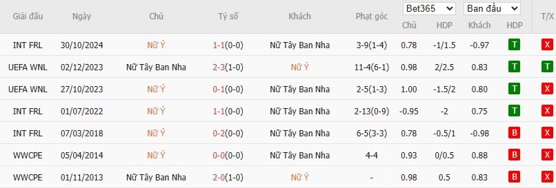 Soi kèo phạt góc Nữ Italia vs Nữ Tây Ban Nha, 2h ngày 12/07 - Ảnh 4