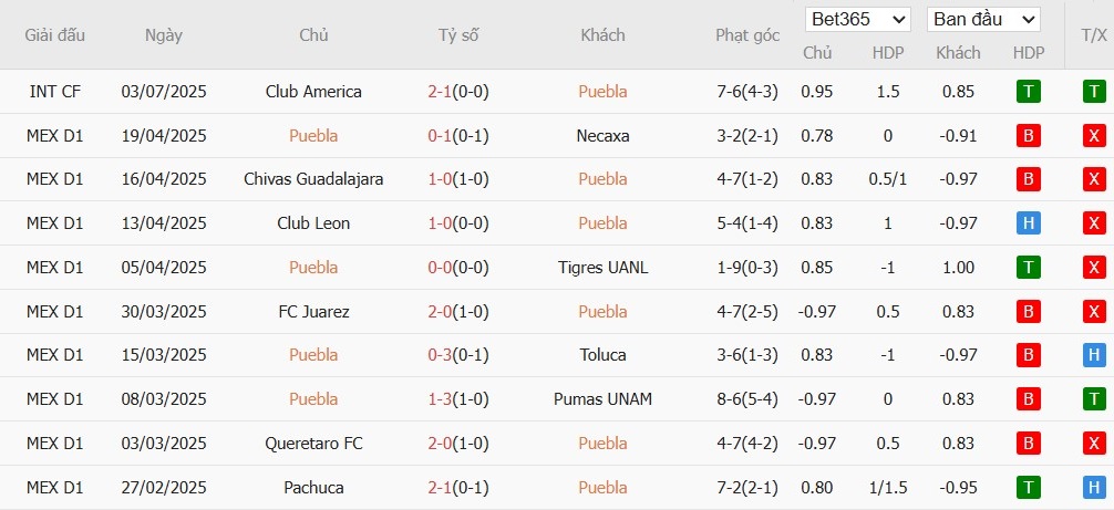 Soi kèo phạt góc Puebla vs Atlas, 8h ngày 12/07 - Ảnh 2
