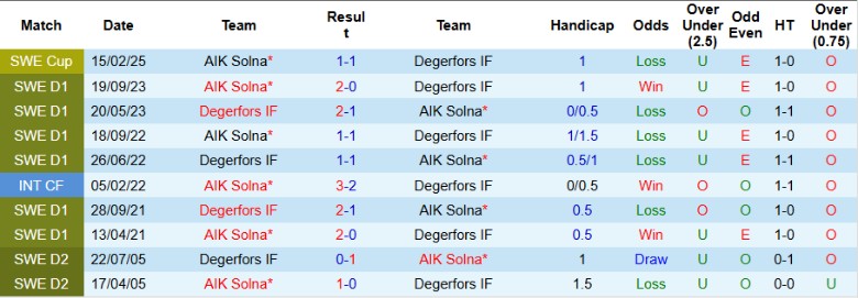 Nhận định, Soi kèo AIK Solna vs Degerfors IF, 21h30 ngày 13/7: Chiến thắng dễ dàng - Ảnh 1
