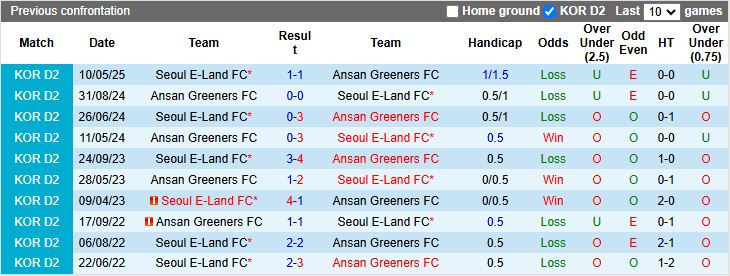 Nhận định, Soi kèo Ansan Greeners vs Seoul E-Land 17h00 ngày 13/7: Phong độ ngang ngửa - Ảnh 1