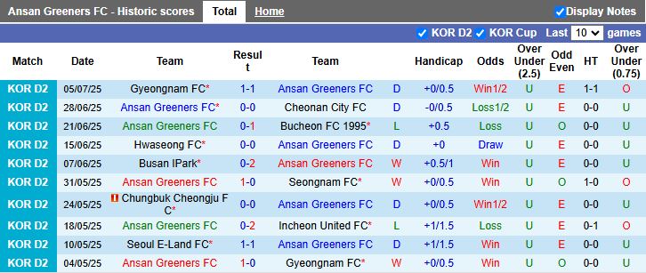 Nhận định, Soi kèo Ansan Greeners vs Seoul E-Land 17h00 ngày 13/7: Phong độ ngang ngửa - Ảnh 2