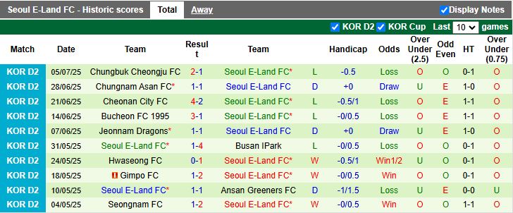 Nhận định, Soi kèo Ansan Greeners vs Seoul E-Land 17h00 ngày 13/7: Phong độ ngang ngửa - Ảnh 3