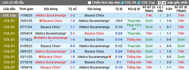 Nhận định, Soi kèo Atletico Bucaramanga vs Boyaca Chico, 6h20 ngày 13/07: 3 điểm nhọc nhằn - Ảnh 1