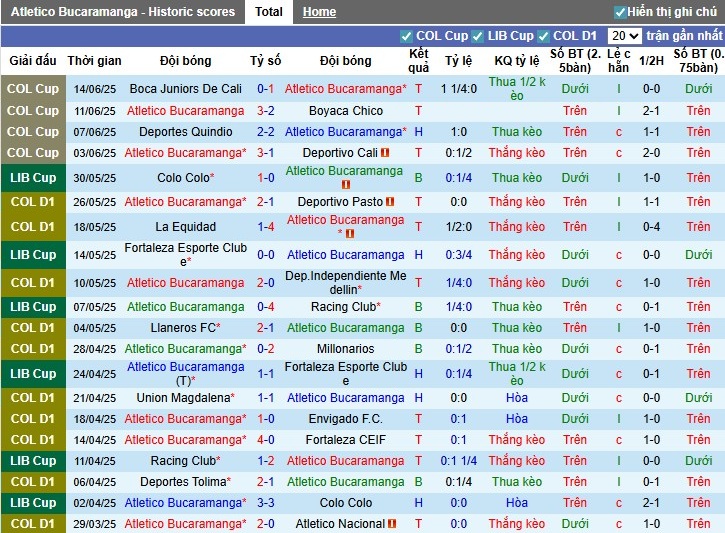 Nhận định, Soi kèo Atletico Bucaramanga vs Boyaca Chico, 6h20 ngày 13/07: 3 điểm nhọc nhằn - Ảnh 2