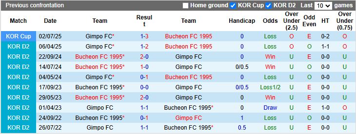 Nhận định, Soi kèo Bucheon 1995 vs Gimpo 17h00 ngày 13/7: Tiếp đà thăng hoa - Ảnh 1