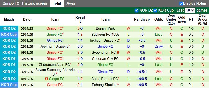 Nhận định, Soi kèo Bucheon 1995 vs Gimpo 17h00 ngày 13/7: Tiếp đà thăng hoa - Ảnh 3