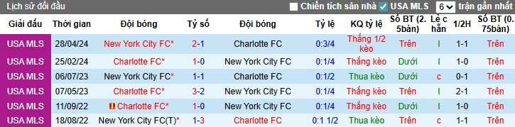 Nhận định, Soi kèo Charlotte vs New York City, 6h30 ngày 13/07: Chiến thắng thuyết phục - Ảnh 1