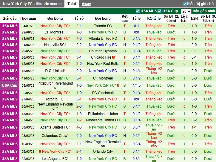 Nhận định, Soi kèo Charlotte vs New York City, 6h30 ngày 13/07: Chiến thắng thuyết phục - Ảnh 3