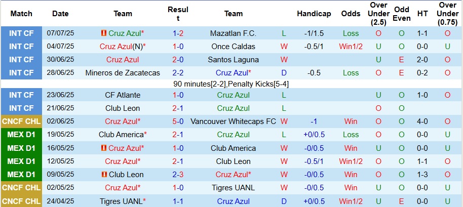 Nhận định, Soi kèo Cruz Azul vs Mazatlan 10h05 ngày 13/7: Không mắc sai lầm - Ảnh 1