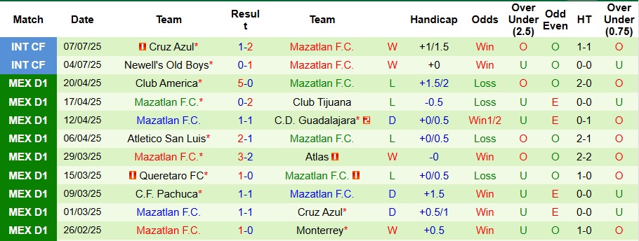 Nhận định, Soi kèo Cruz Azul vs Mazatlan 10h05 ngày 13/7: Không mắc sai lầm - Ảnh 2