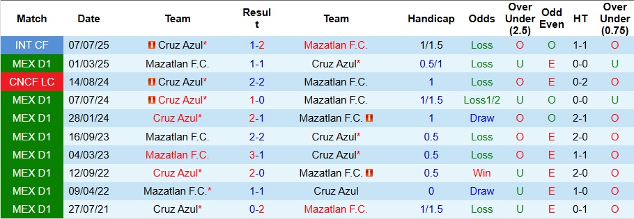 Nhận định, Soi kèo Cruz Azul vs Mazatlan 10h05 ngày 13/7: Không mắc sai lầm - Ảnh 3
