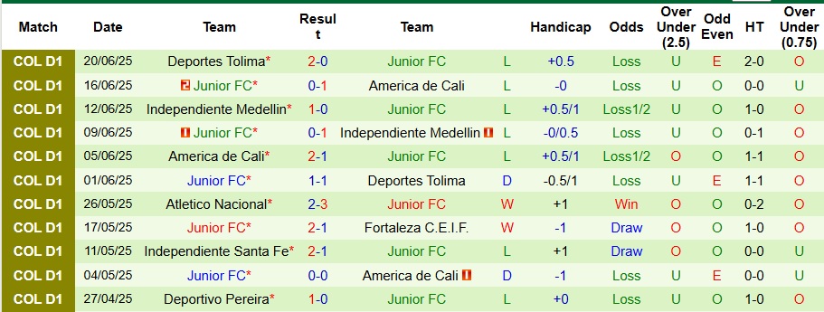 Nhận định, Soi kèo Deportivo Cali vs Junior FC 8h30 ngày 13/7: Ca khúc khải hoàn - Ảnh 2