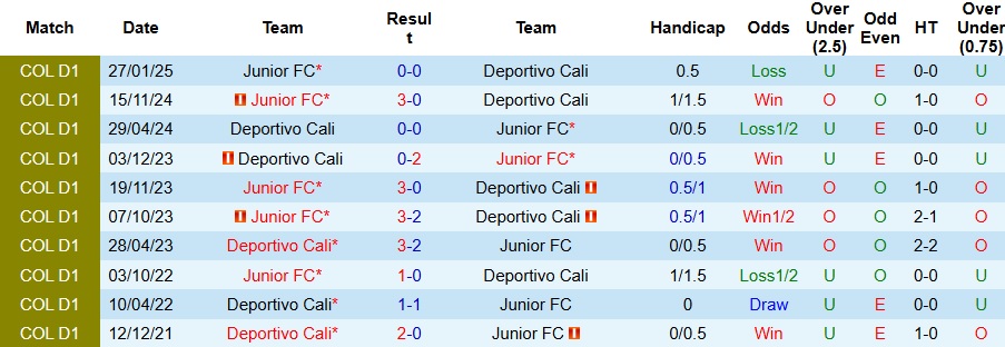 Nhận định, Soi kèo Deportivo Cali vs Junior FC 8h30 ngày 13/7: Ca khúc khải hoàn - Ảnh 3