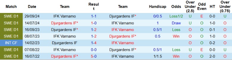 Nhận định, Soi kèo IFK Varnamo vs Djurgardens IF, 21h30 ngày 13/7: Nhấn chìm đối thủ - Ảnh 1