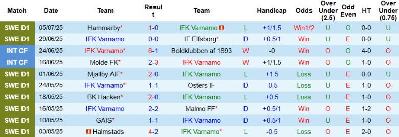 Nhận định, Soi kèo IFK Varnamo vs Djurgardens IF, 21h30 ngày 13/7: Nhấn chìm đối thủ - Ảnh 2