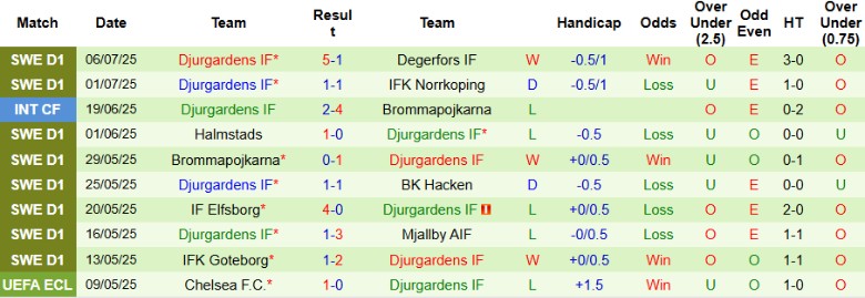 Nhận định, Soi kèo IFK Varnamo vs Djurgardens IF, 21h30 ngày 13/7: Nhấn chìm đối thủ - Ảnh 3