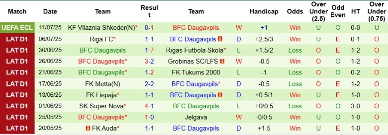 Nhận định, Soi kèo Leevon PPK vs BFC Daugavpils, 21h00 ngày 13/7: Chênh lệch hạng đấu - Ảnh 2