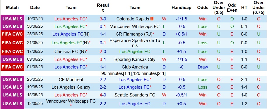 Nhận định, Soi kèo Los Angeles FC vs Dallas 9h30 ngày 13/7: Đội khách có quà - Ảnh 1