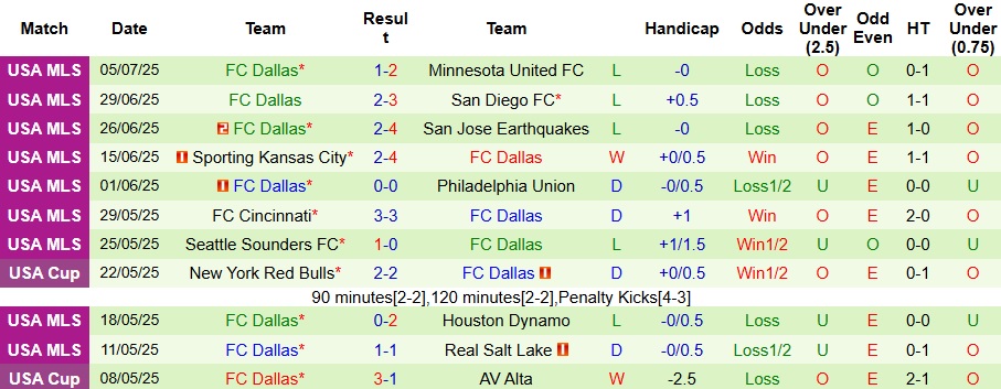 Nhận định, Soi kèo Los Angeles FC vs Dallas 9h30 ngày 13/7: Đội khách có quà - Ảnh 2