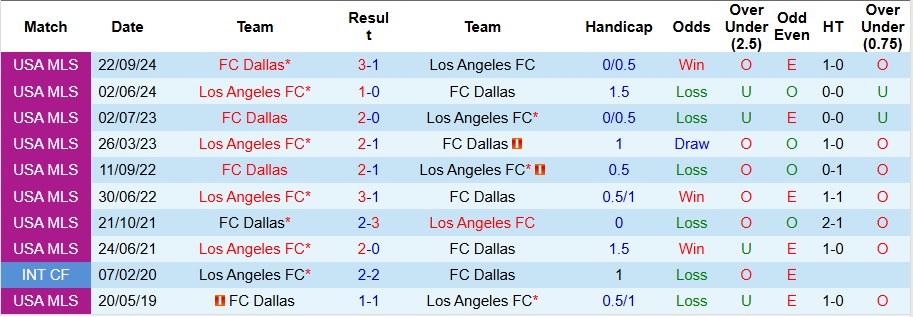 Nhận định, Soi kèo Los Angeles FC vs Dallas 9h30 ngày 13/7: Đội khách có quà - Ảnh 3