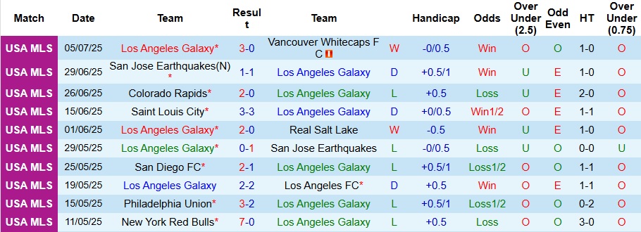 Nhận định, Soi kèo Los Angeles Galaxy vs DC United 9h30 ngày 13/7: Tiếp đà trở lại - Ảnh 1