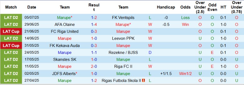 Nhận định, Soi kèo Marupe vs FK Metta, 21h00 ngày 13/7: Bất ngờ thú vị - Ảnh 1