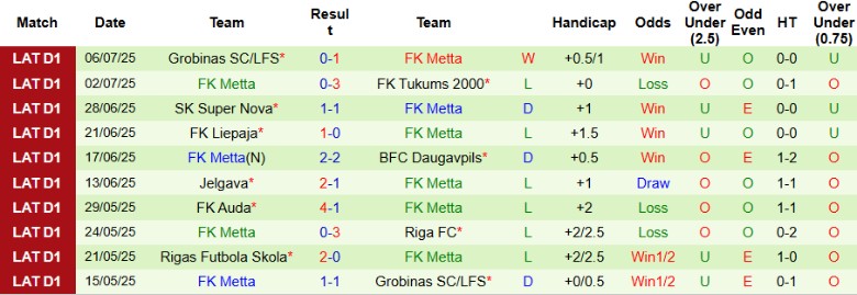 Nhận định, Soi kèo Marupe vs FK Metta, 21h00 ngày 13/7: Bất ngờ thú vị - Ảnh 2