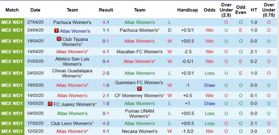 Nhận định, Soi kèo Nữ Juarez vs Nữ Atlas 10h ngày 13/7: Mở màn thắng lợi - Ảnh 2