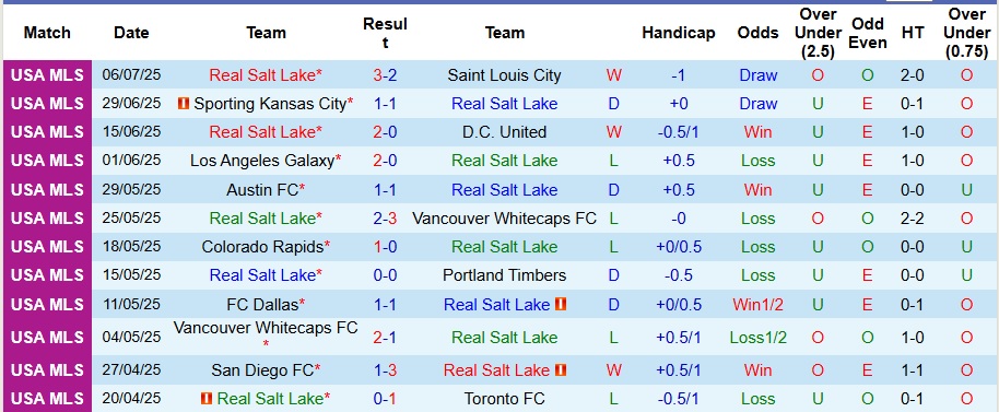 Nhận định, Soi kèo Real Salt Lake vs Houston Dynamo 8h30 ngày 13/7: Chia điểm kịch tính - Ảnh 1
