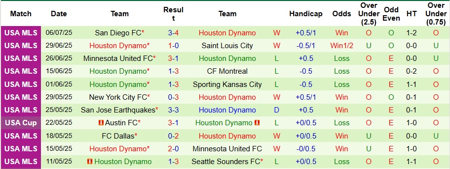 Nhận định, Soi kèo Real Salt Lake vs Houston Dynamo 8h30 ngày 13/7: Chia điểm kịch tính - Ảnh 2