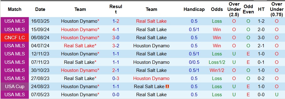 Nhận định, Soi kèo Real Salt Lake vs Houston Dynamo 8h30 ngày 13/7: Chia điểm kịch tính - Ảnh 3