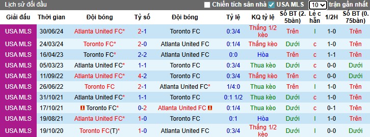 Nhận định, Soi kèo Toronto vs Atlanta, 6h30 ngày 13/07: Điểm tựa sân nhà - Ảnh 1